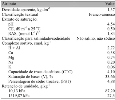 Tabela 1. Características físicas, químicas e hídricas do material de solo usado