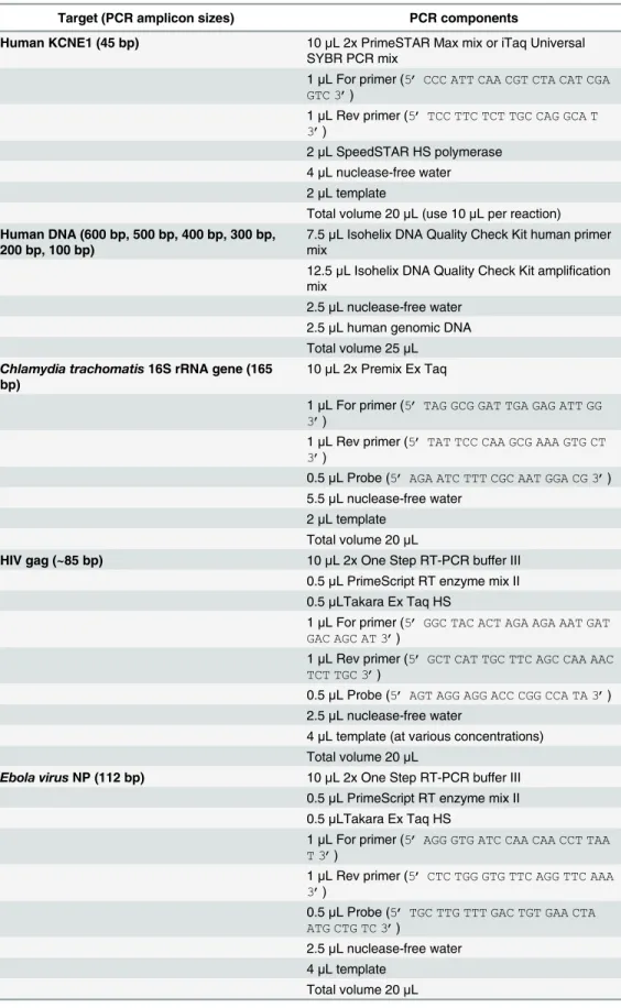 Table 1. Target, primer sequences, target sizes, and components of PCR.