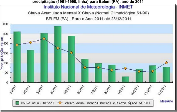Figura 3 - Precipitação pluviométrica acumulada mensal (barras) e normal climatológica da  precipitação (1961-1990, linha) para Belém (PA), ano de 2011 