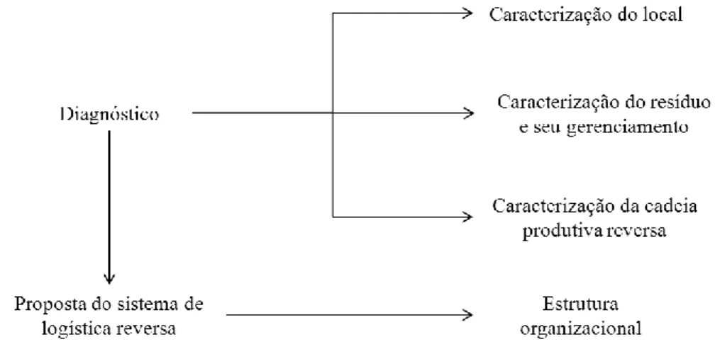 Figura 1 - Diagnóstico e proposta de um sistema de logística reversa  