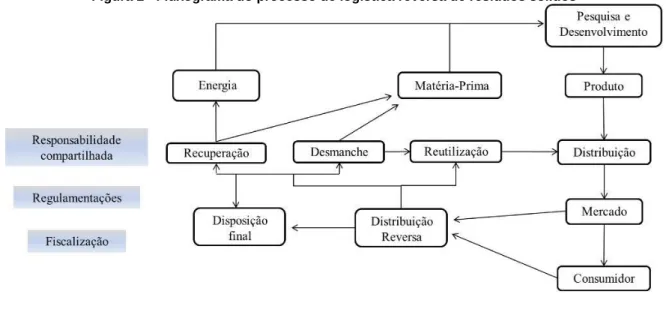 Figura 2 - Fluxograma do processo de logística reversa de resíduos sólidos 