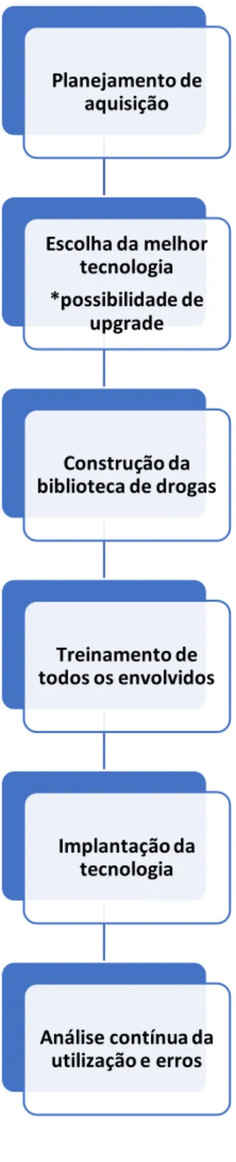 Figura 3: Fluxograma da incorporação da tecnologia. 