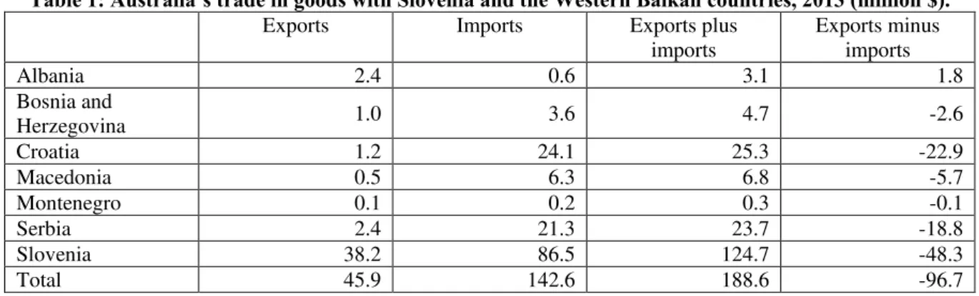 Table 1: Australia’s trade in goods with Slovenia and the Western Balkan countries, 2013 (million $).