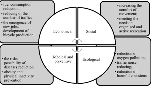 Figure 2 – Factors that contribute to the cycling infrastructure development  in the city  • reduction of  oxygen pollution; • traffic noise reducing; • reduction of  harmful emissions • the risks possibility of diseases reduction • obesity and physical in