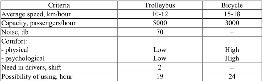 Table 1 – Comparison of bicycle and trolleybus operating indicator in  urban infrastructure  