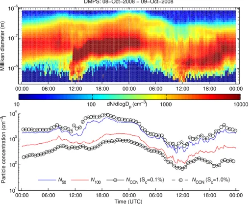 Fig. 4. An example of a nucleation event in Vavihill station on 8 October 2008. The top panel depicts the time series of particle number size distribution