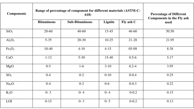 Table 1. Chemical analysis of fly ash along with the range for different materials 