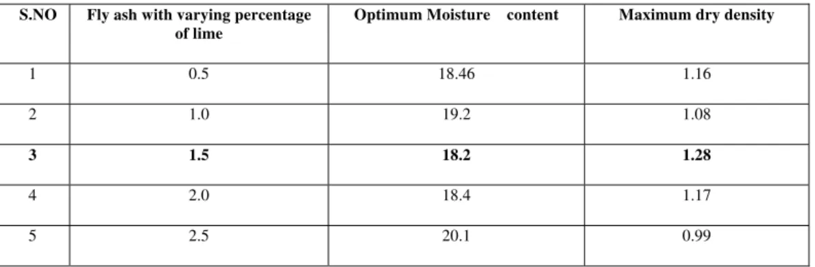 Table 3. Optimization of Lime with respect to OMC and MDD  S.NO  Fly ash with varying percentage 