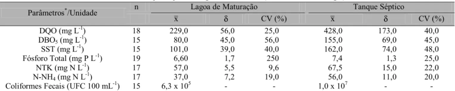 Tabela 2. Resumo de análise de variância, estimativas das médias dos tratamentos (T 1,  T 2,  T 3  e T 4 ) número de panícula (NUMPANIC), massa de 100 grãos (MAS 100), número de grãos por panícula (GRAPANIC), raiz quadrada de produtividade (RQPROD) diferen