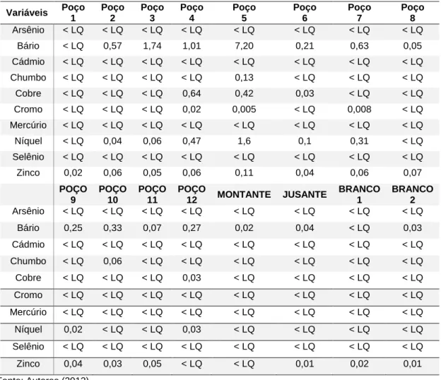 Tabela 6 – Resultados analíticos dos metais pesados nas amostras líquidas dos poços de  monitoramento (mg L -1 ) 