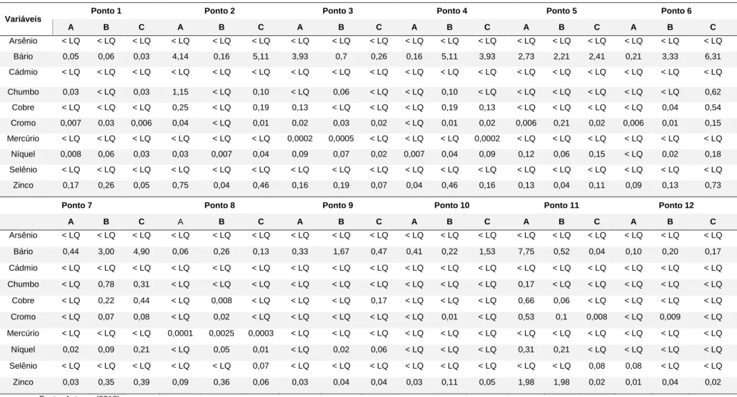Tabela 3 – Resultados analíticos dos metais pesados nas amostras de solo (mg L -1 )