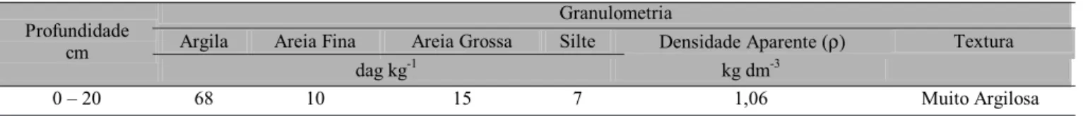 Tabela 1. Características físicas do solo utilizado