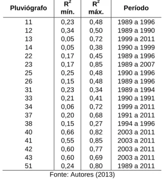 Tabela 3 - Parâmetros estatísticos das séries de precipitações horárias  Pluviógrafo  R 2 mín
