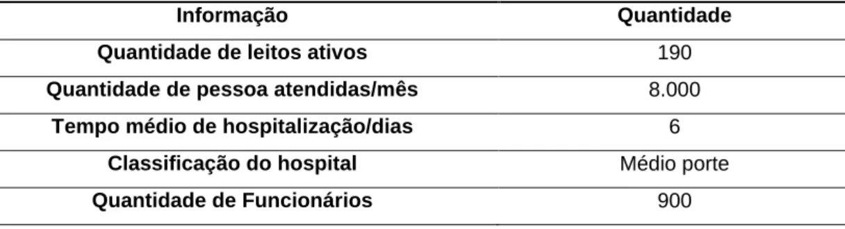 Tabela 1: Estrutura Física. 