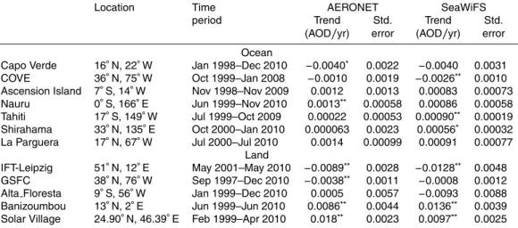 Table 1. Comparisons of SeaWiFS-derived trends with those from AERONET measurements.