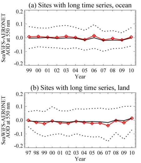 Fig. 2. Yearly variations in the di ff erences between SeaWiFS and AERONET AOD over (a) ocean and (b) land