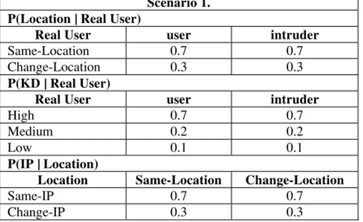 Table 1: PRIOR KNOWLEDGE OF PROBABILITY OF USER or  INTRUDER. 