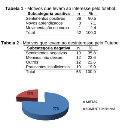 Tabela 1 - Motivos que levam ao interesse pelo futebol. 