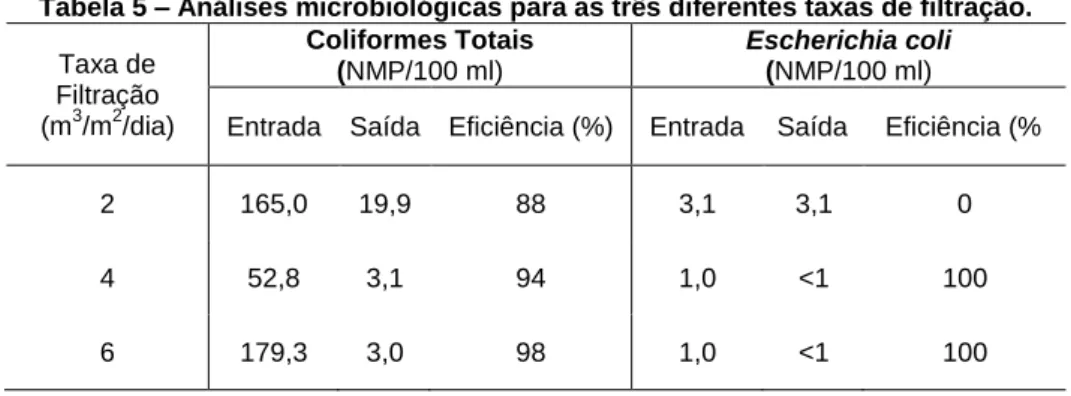 Tabela 5 – Análises microbiológicas para as três diferentes taxas de filtração. 