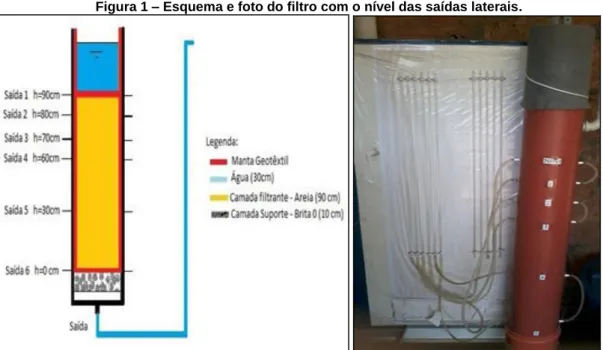 Figura 1 – Esquema e foto do filtro com o nível das saídas laterais. 