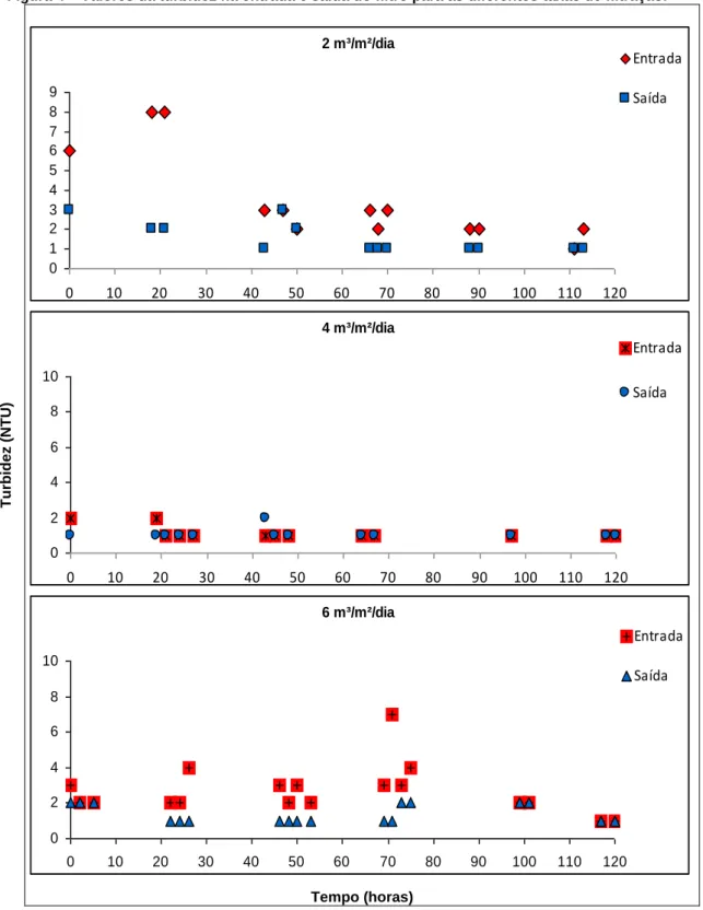 Figura 4 – Valores da turbidez na entrada e saída do filtro para as diferentes taxas de filtração.