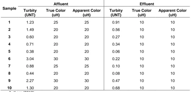Table 1 - Variations in concentrations of turbidity, true color and apparent in the affluent and effluent  of the nanofiltration system