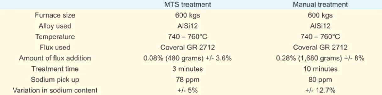 Figure 3 demonstrates the increase of sodium yield between  manual and MTS ﬂ ux addition