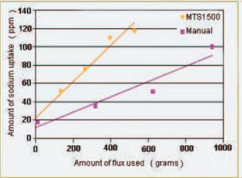 Fig. 3:  Comparison in ﬂ ux yield between MTS and  manual treatment