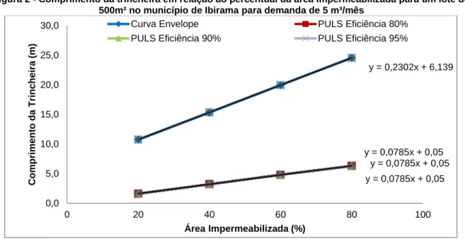 Figura 2 - Comprimento da trincheira em relação ao percentual da área impermeabilizada para um lote de  500m² no município de Ibirama para demanda de 5 m³/mês 