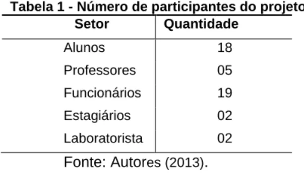 Tabela 1 - Número de participantes do projeto.                   Setor  Quantidade  Alunos  18  Professores  05  Funcionários  19  Estagiários  02  Laboratorista  02  Fonte: Autor es (2013) 