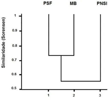 Figura 3 - Dendograma originado a partir da análise de similaridade dos três fragmentos PNSI (Parque  Nacional da Serra do Itajaí), PSF (Parque São Francisco) e MB (Morro da Banana) Blumenau, SC