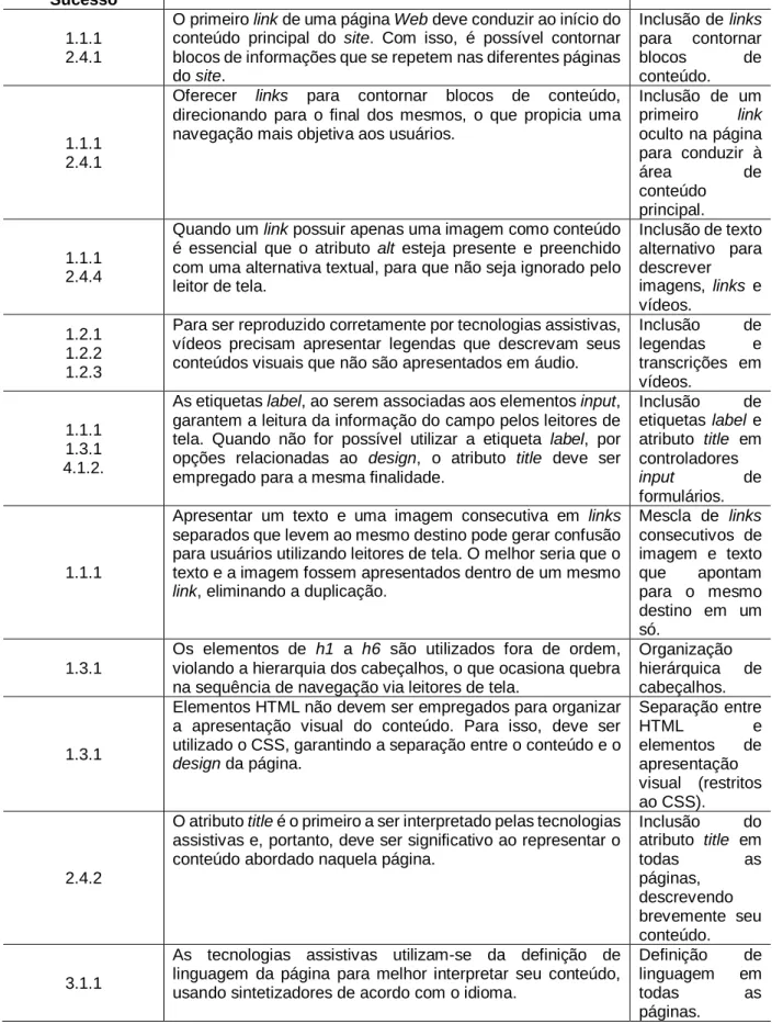 Tabela  1.  Checklist  de  elementos  a  serem  corrigidos  para  anteder  ao  nível  A  de  conformidade  da  WCAG 2.1