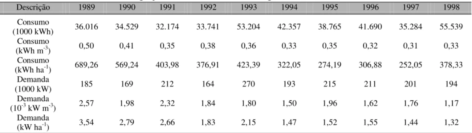 Tabela 4. Consumo e demanda de energia por volume fornecido e área irrigada entre os anos de 1989 - 1998 no DISNC