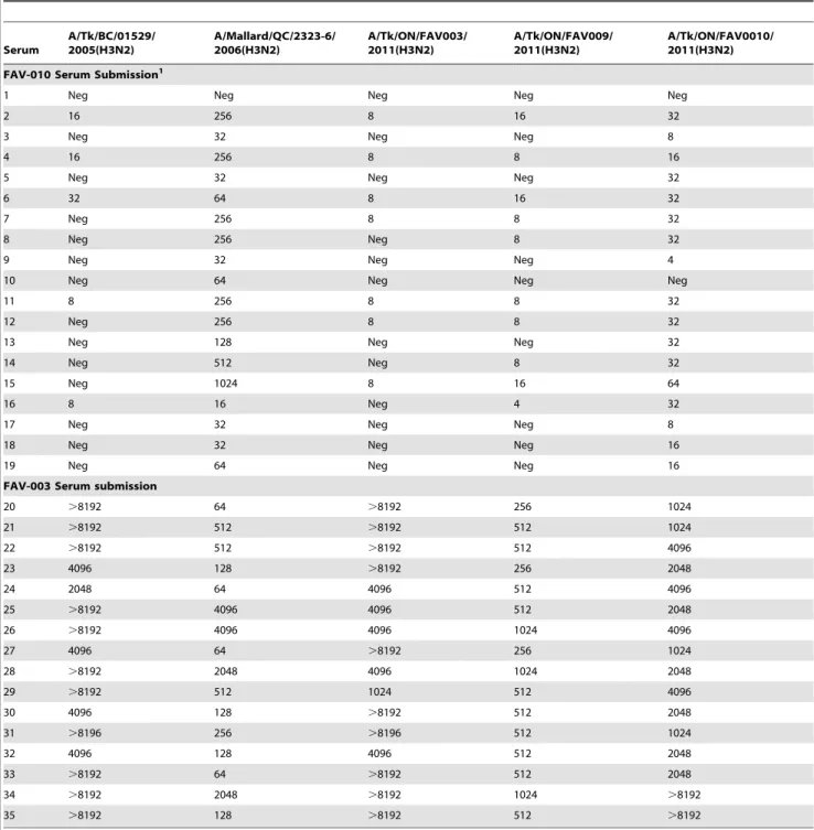 Table 2. Hemagglutination inhibition titres of pre-exposure serum samples submitted from turkeys vaccinated with H3N4 (FAV- (FAV-0010) and convalescent sera collected from turkeys exposed to triple reassortant H3N2 field virus (FAV-003).