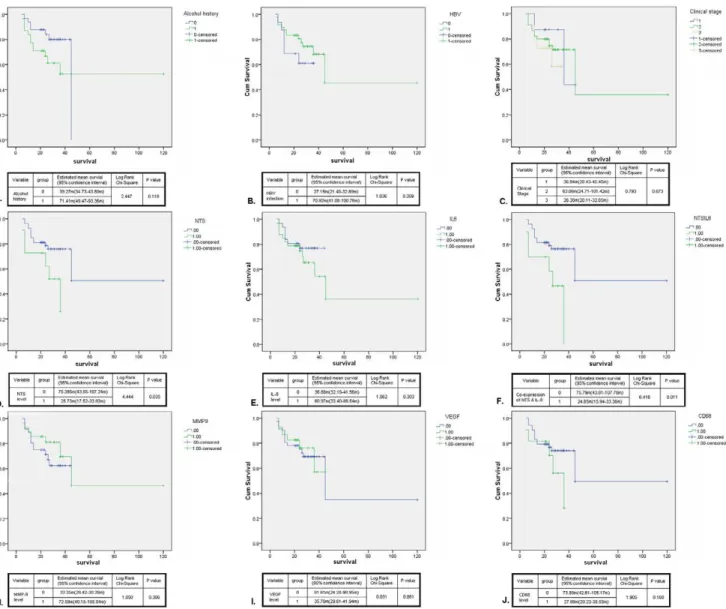 Figure 8. Synchronous increase of NTS and IL-8 in HCC correlated with worse prognosis and shorten survival of patients after surgery