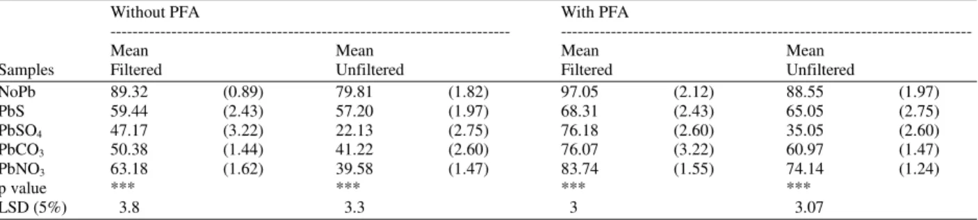 Table 2:  Analysis  (ANOVA  and  LSD)  of  luminescence-based  toxicity  data  for  leachates  from  samples  treated  with/without  PFA  (filtered  /unfiltered) 
