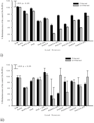 Fig. 3:  i)  Effect  of  Filtration  and  pH  above  5  on  the  toxicity  of  leachate  from  soil  amended  with  various  lead  compounds  and  treated  with  or  without  PFA