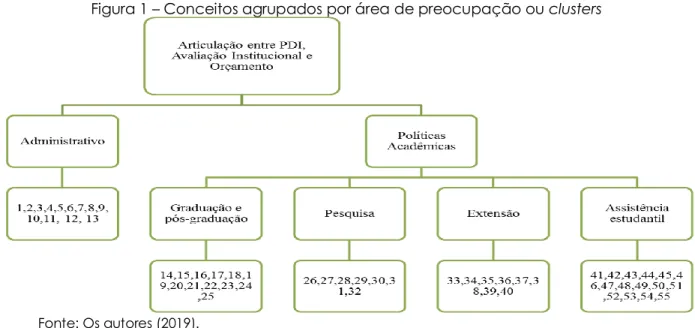 Figura 1 – Conceitos agrupados por área de preocupação ou clusters 