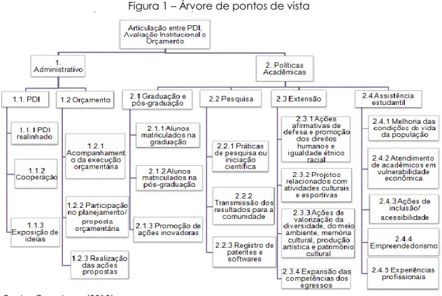 Figura 1 – Árvore de pontos de vista 