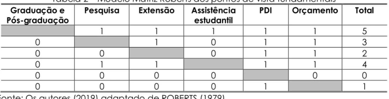 Tabela 2 – Modelo Matriz Roberts dos pontos de vista fundamentais  Graduação e 