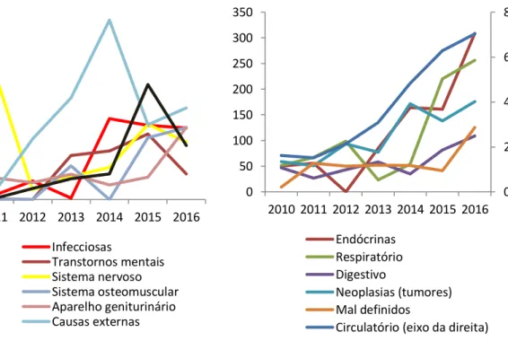 Figura 3 – Evolução média para o período 2010-2016 da morbimortalidade no estado do Rio  Grande do Norte em outros estabelecimentos de saúde 