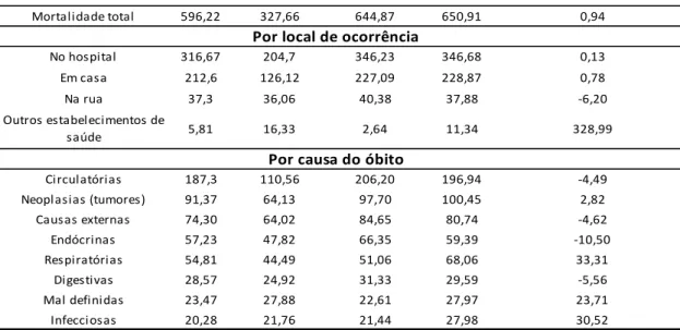 Tabela 3 – Estatísticas descritivas das taxas mensais de mortalidade segundo município de  residência para o estado do Rio Grande do Norte no período 2010-2016 