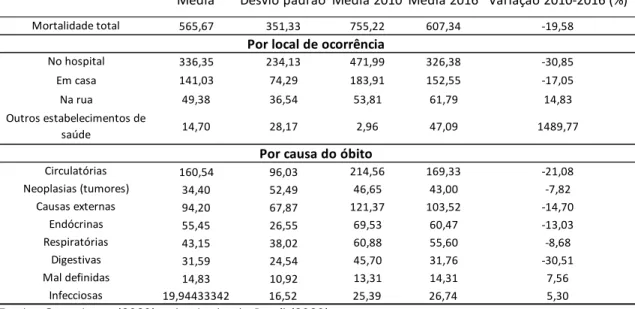 Tabela 4 – Estatísticas descritivas das taxas mensais de mortalidade segundo município de  residência para a Região Metropolitana de Natal no período 2010-2016 