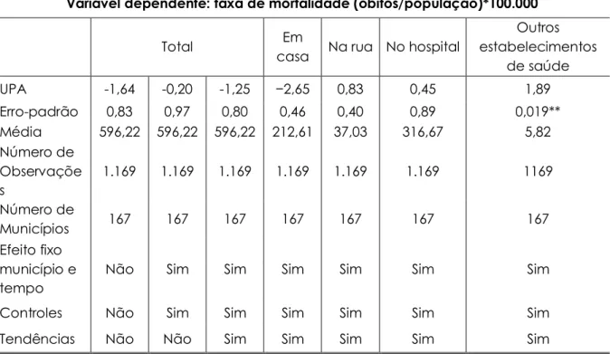 Tabela 5 – Impacto das UPA sobre mortalidade total e por local de ocorrência para o  estado do Rio Grande do Norte no período 2010-2016 