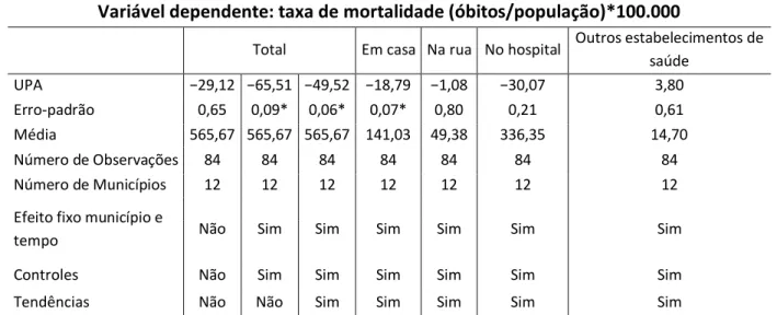 Tabela 6 – Impacto das UPA sobre mortalidade total e por local de ocorrência para a  Região Metropolitana de Natal no período 2010-2016 