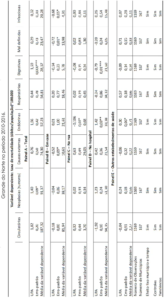 Tabela 7 – Impacto das UPA sobre mortalidade por local de ocorrência e causa do óbito para o estado do Rio Grande do Norte no período 2010-2016