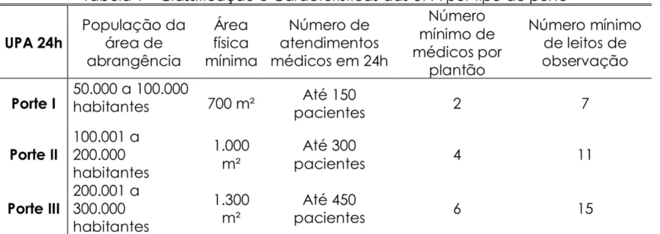 Tabela 1 – Classificação e Características das UPA por tipo de porte  UPA 24h  População da área de  abrangência  Área  física  mínima  Número de  atendimentos  médicos em 24h  Número  mínimo de  médicos por  plantão  Número mínimo de leitos de observação 