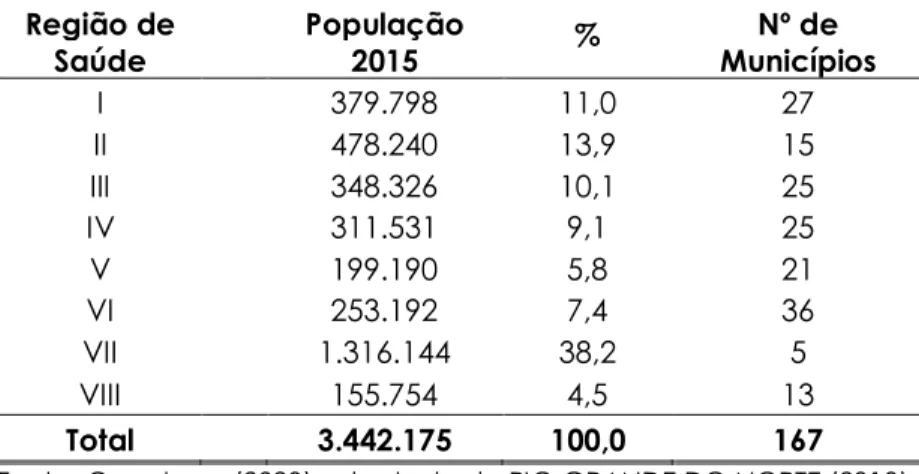 Tabela 2 – Distribuição das regiões de saúde do Rio Grande do Norte, segundo população e  número de municípios – 2015  Região de  Saúde     População 2015  %  Nº de  Municípios    I     379.798  11,0  27  II     478.240  13,9  15  III     348.326  10,1  25