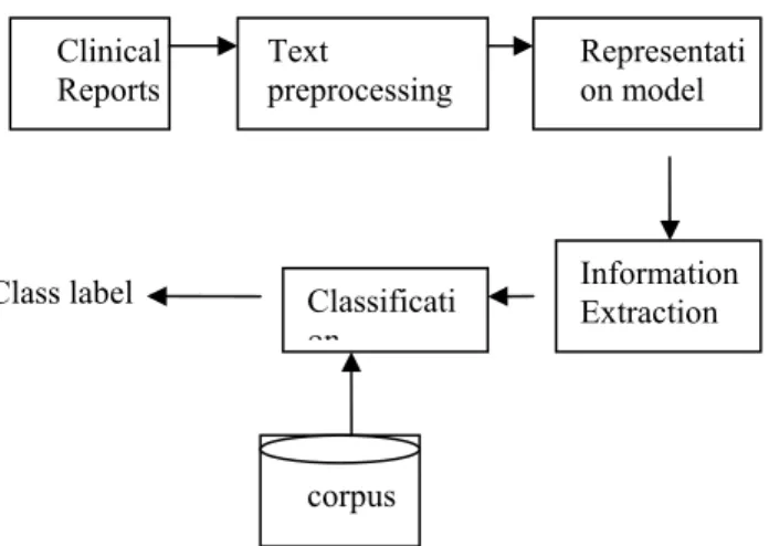 Figure  2 : Architecture for Clinical Data  Classification 