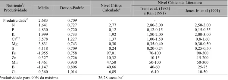 Tabela 1. Valores de média, desvio-padrão e níveis críticos para café conilon, em lavouras do Estado do Espírito Santo, obtidos pelo método da distribuição contínua de probabilidade